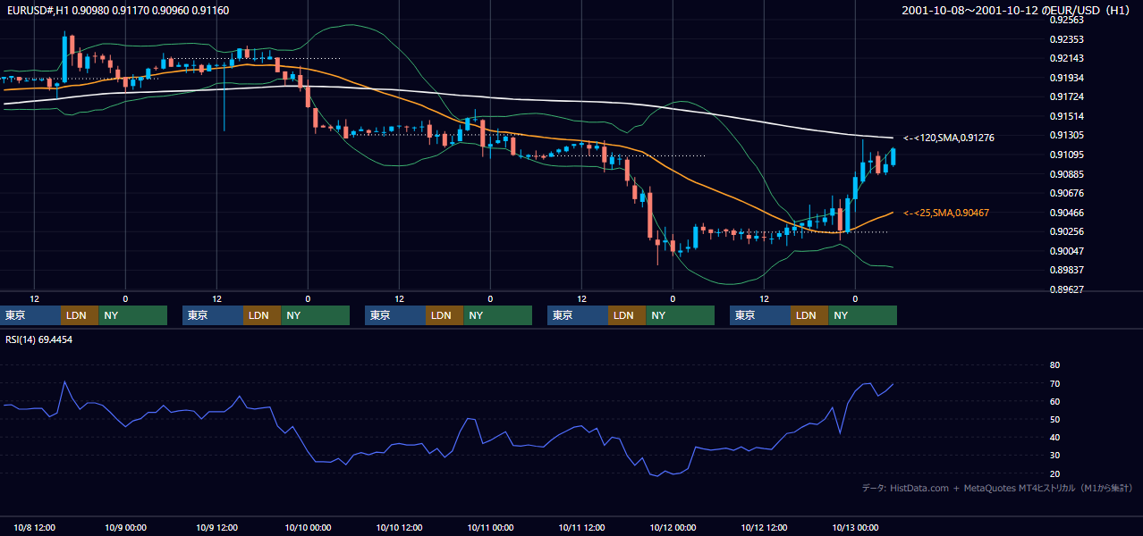 2001年10月8日（月）〜10月12日（金） EUR/USD 1時間足チャート