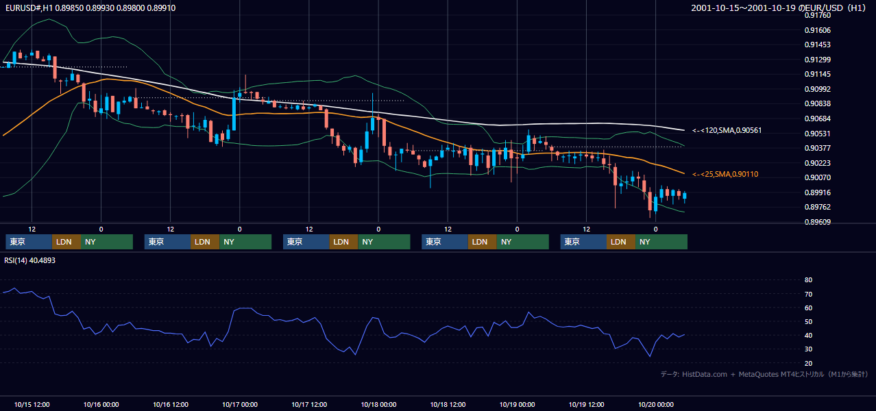 2001年10月15日（月）〜10月19日（金） EUR/USD 1時間足チャート