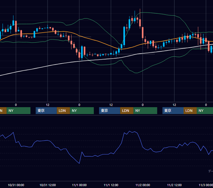 2001年10月29日〜11月2日 EUR/USD 1時間足チャート