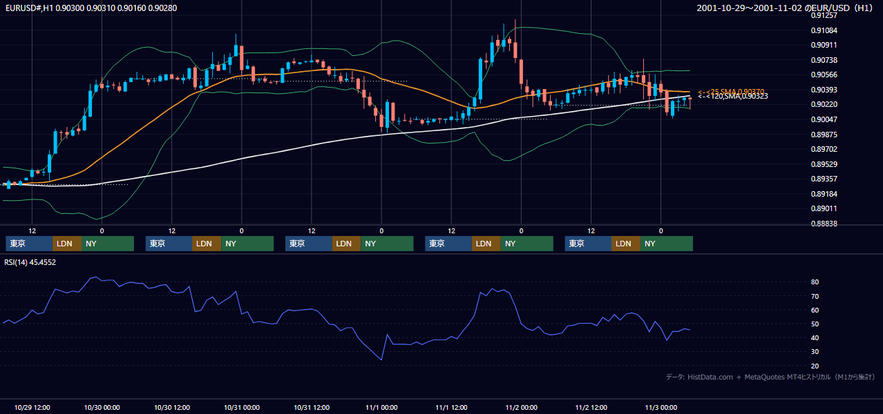 2001年10月29日（月）〜11月2日（金） EUR/USD 1時間足チャート