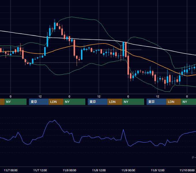 2001年11月5日〜11月9日 EUR/USD 1時間足チャート