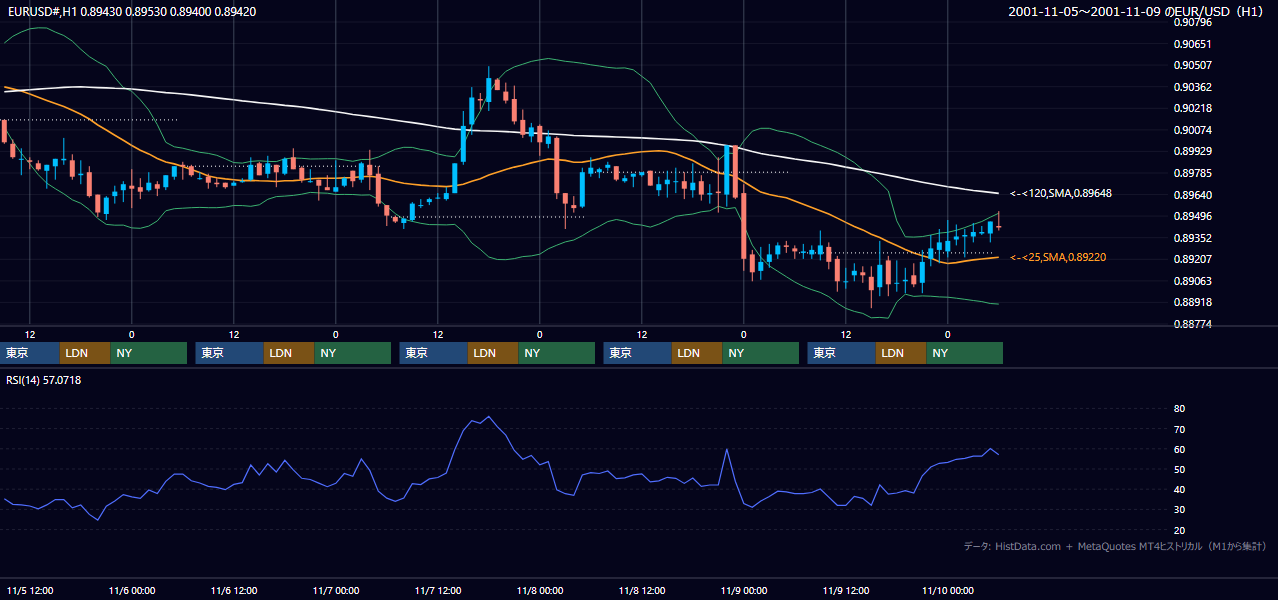 2001年11月5日（月）〜11月9日（金） EUR/USD 1時間足チャート
