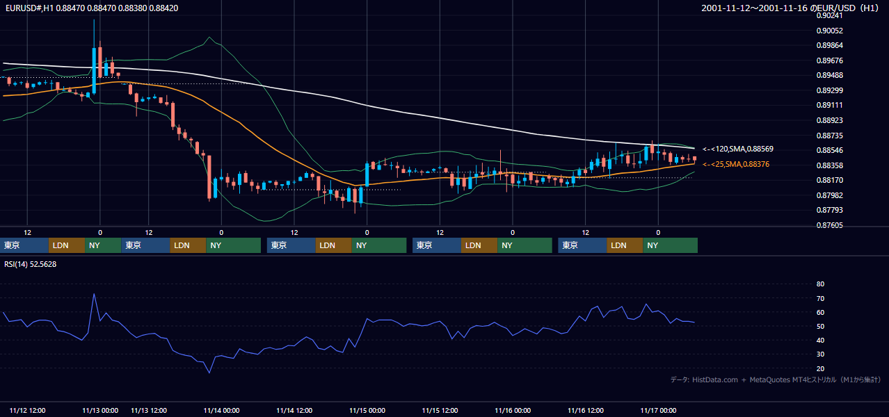 2001年11月12日（月）〜11月16日（金） EUR/USD 1時間足チャート