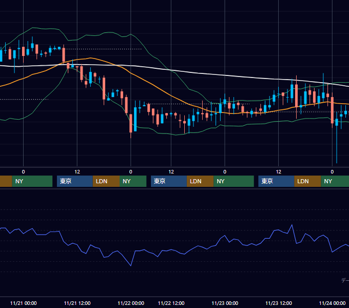 2001年11月19日〜11月23日 EUR/USD 1時間足チャート