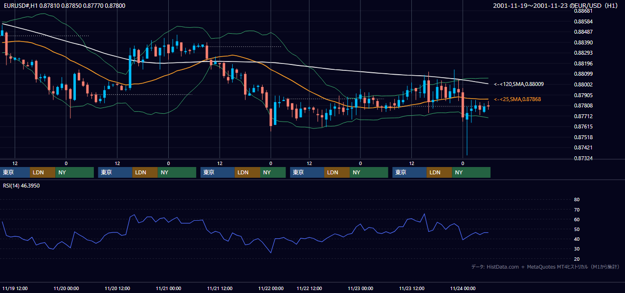 2001年11月19日（月）〜11月23日（金） EUR/USD 1時間足チャート
