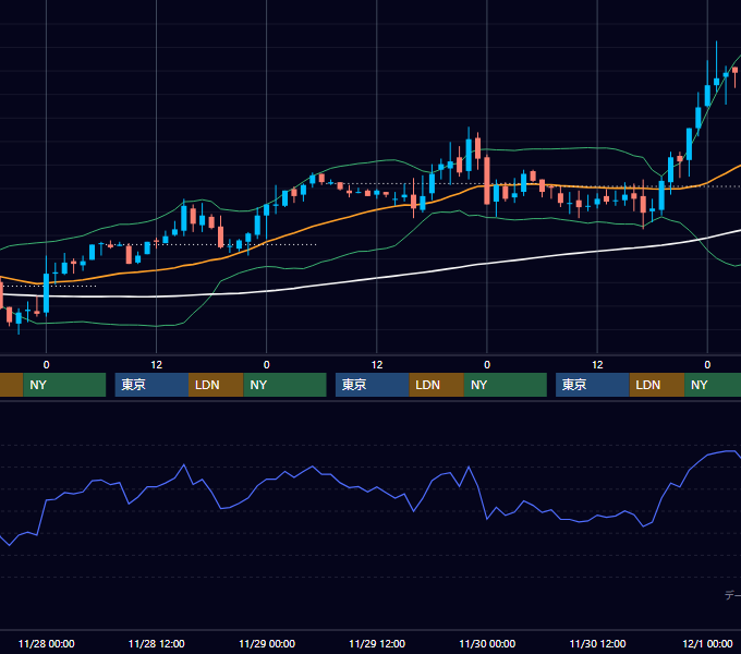 2001年11月26日〜11月30日 EUR/USD 1時間足チャート
