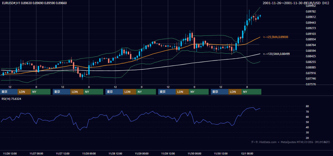 2001年11月26日（月）〜11月30日（金） EUR/USD 1時間足チャート