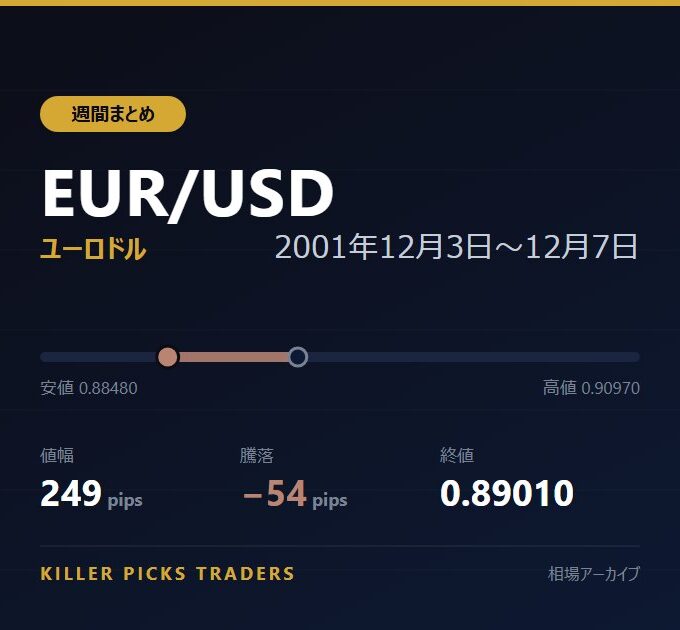 EUR/USD 2001年12月3日〜12月7日 値幅249pips