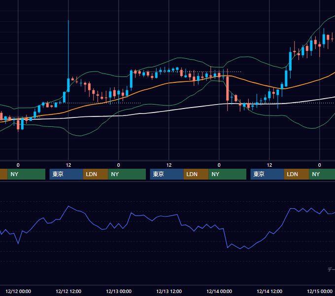 2001年12月10日〜12月14日 EUR/USD 1時間足チャート