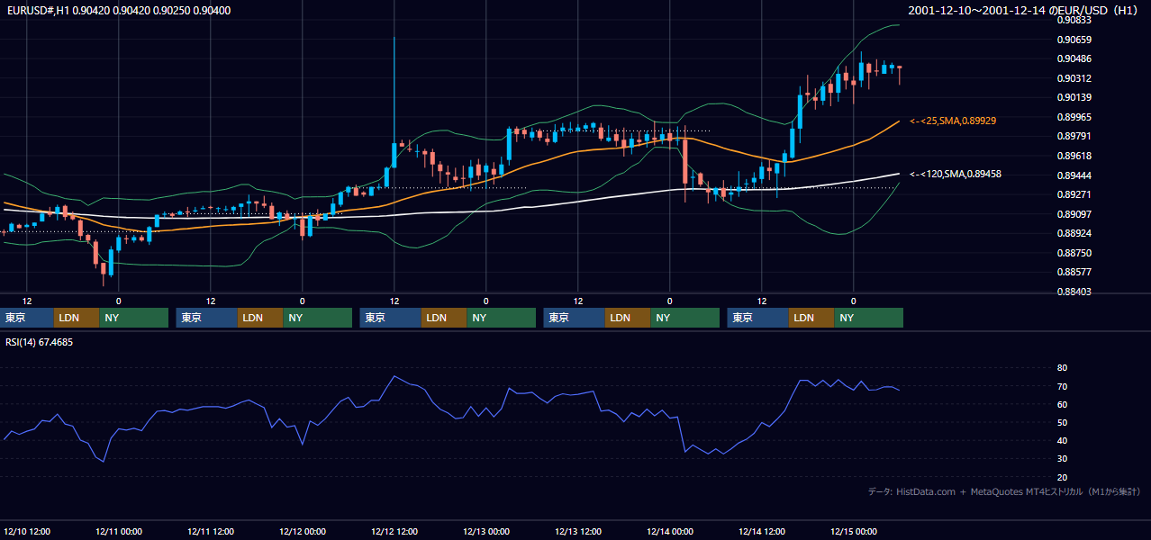 2001年12月10日（月）〜12月14日（金） EUR/USD 1時間足チャート