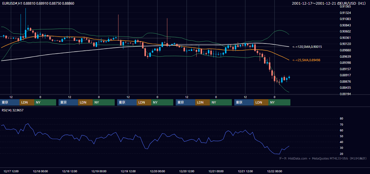 2001年12月17日（月）〜12月21日（金） EUR/USD 1時間足チャート
