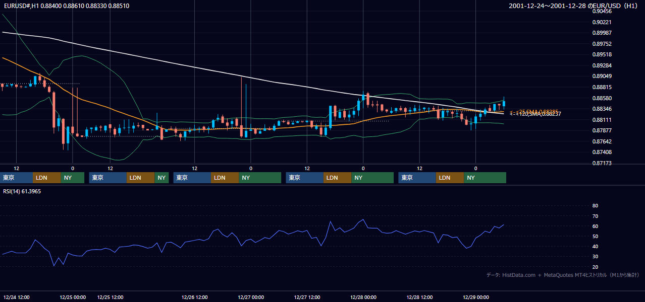 2001年12月24日（月）〜12月28日（金） EUR/USD 1時間足チャート