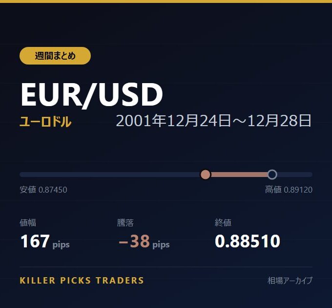 EUR/USD 2001年12月24日〜12月28日 値幅167pips