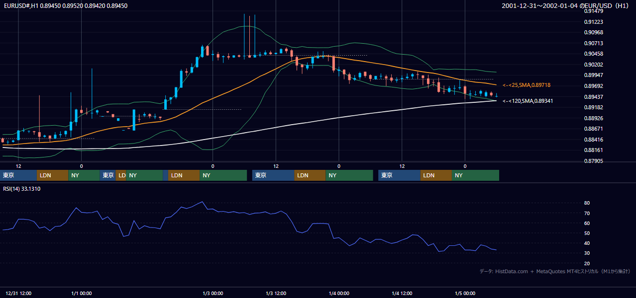2001年12月31日（月）〜1月4日（木） EUR/USD 1時間足チャート