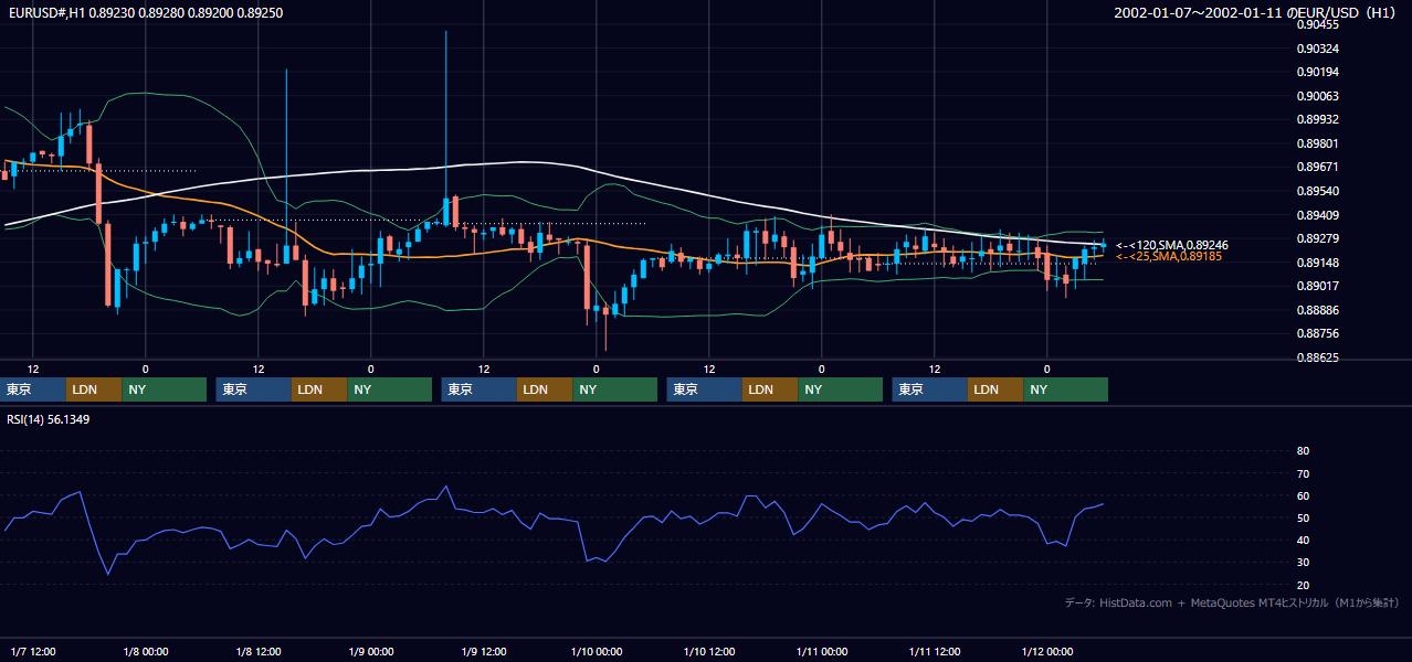 2002年1月7日（月）〜1月11日（金） EUR/USD 1時間足チャート