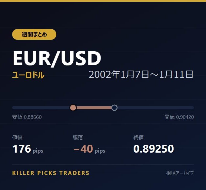 EUR/USD 2002年1月7日〜1月11日 値幅176pips