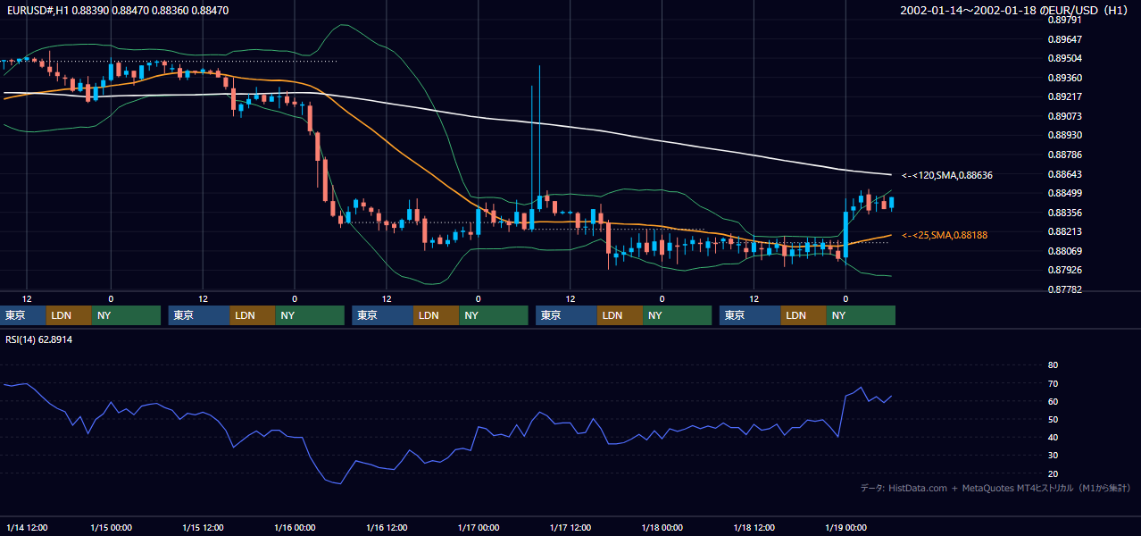 2002年1月14日（月）〜1月18日（金） EUR/USD 1時間足チャート