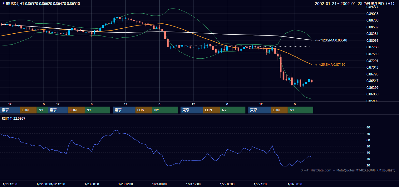 2002年1月21日（月）〜1月25日（金） EUR/USD 1時間足チャート
