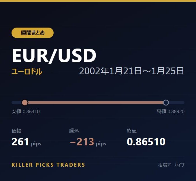 EUR/USD 2002年1月21日〜1月25日 値幅261pips