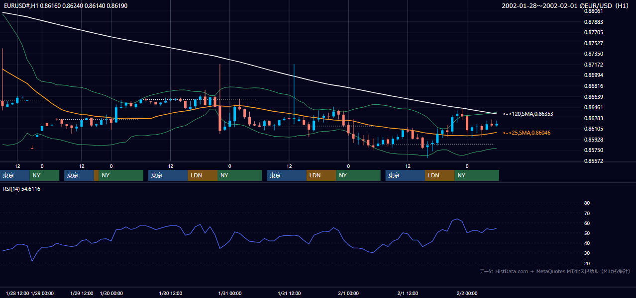 2002年1月28日（月）〜2月1日（金） EUR/USD 1時間足チャート