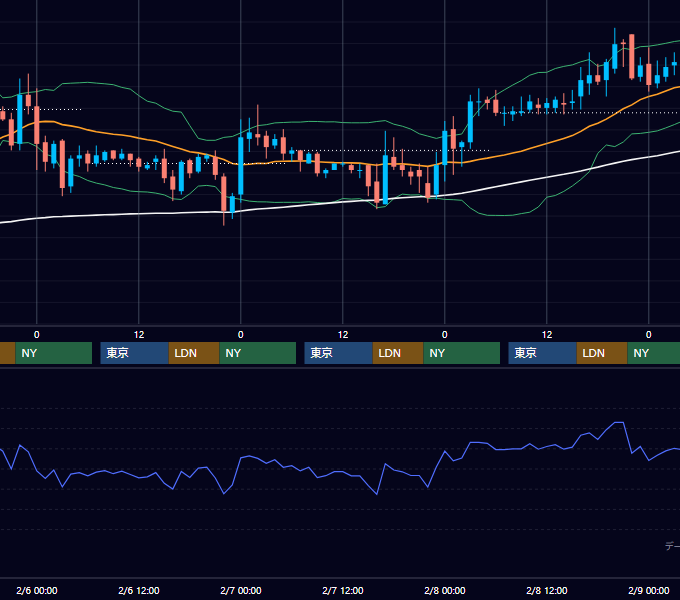 2002年2月4日〜2月8日 EUR/USD 1時間足チャート