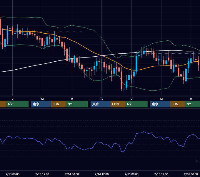 2002年2月11日〜2月15日 EUR/USD 1時間足チャート