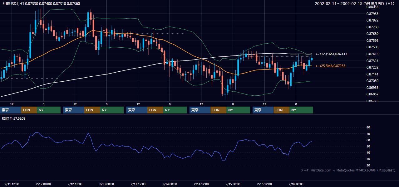 2002年2月11日（月）〜2月15日（金） EUR/USD 1時間足チャート