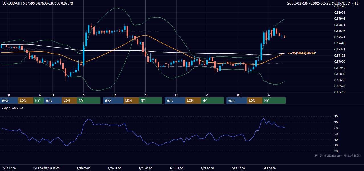 2002年2月18日（月）〜2月22日（金） EUR/USD 1時間足チャート