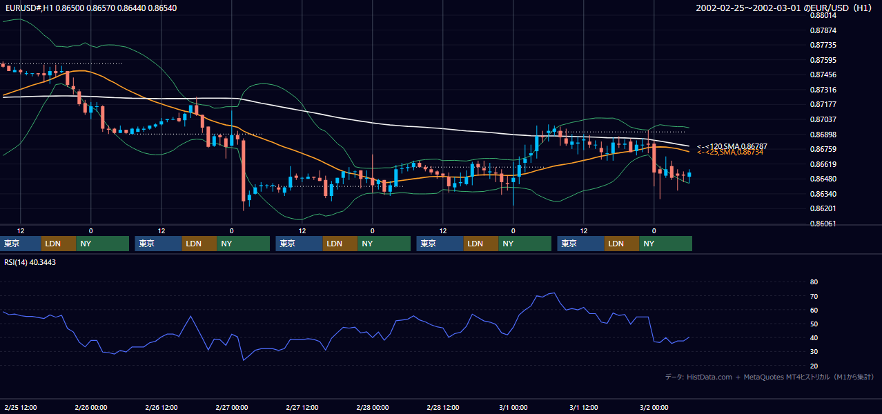 2002年2月25日（月）〜3月1日（金） EUR/USD 1時間足チャート