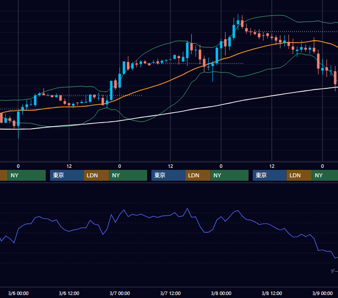 2002年3月4日〜3月8日 EUR/USD 1時間足チャート
