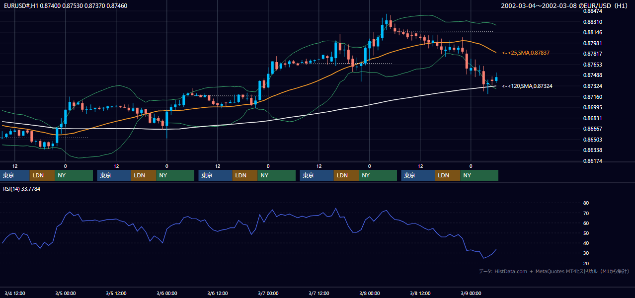 2002年3月4日（月）〜3月8日（金） EUR/USD 1時間足チャート