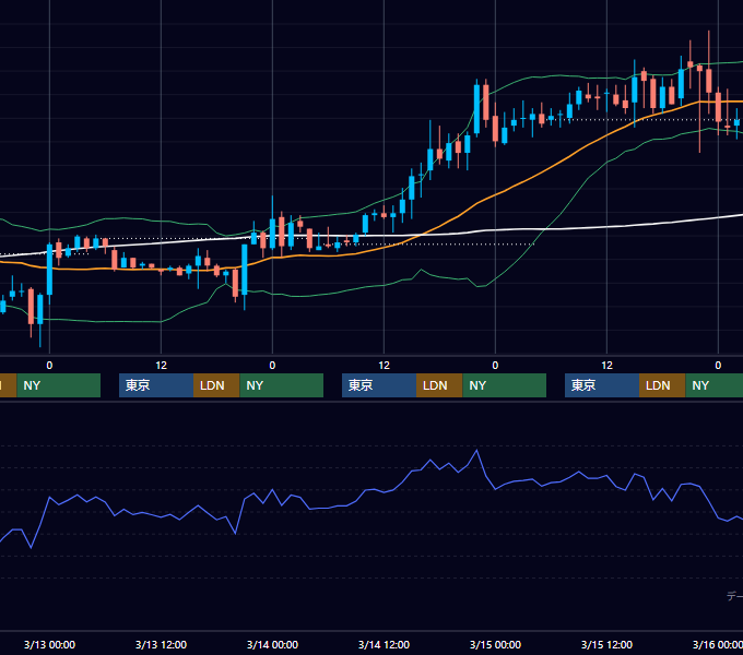 2002年3月11日〜3月15日 EUR/USD 1時間足チャート