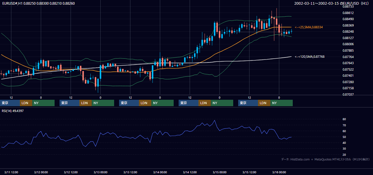 2002年3月11日（月）〜3月15日（金） EUR/USD 1時間足チャート