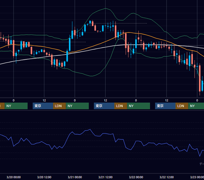 2002年3月18日〜3月22日 EUR/USD 1時間足チャート