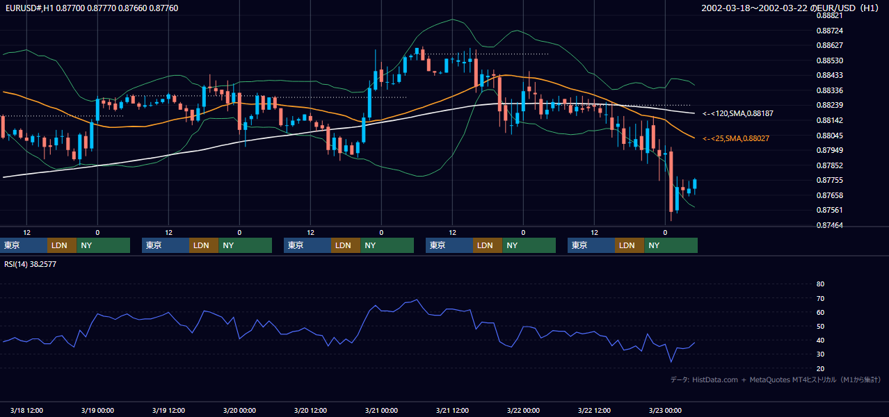 2002年3月18日（月）〜3月22日（金） EUR/USD 1時間足チャート