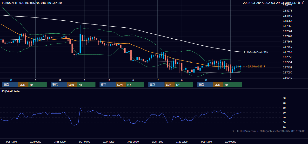 2002年3月25日（月）〜3月29日（金） EUR/USD 1時間足チャート