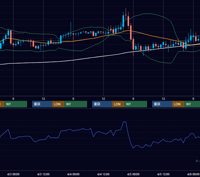 2002年4月1日〜4月5日 EUR/USD 1時間足チャート