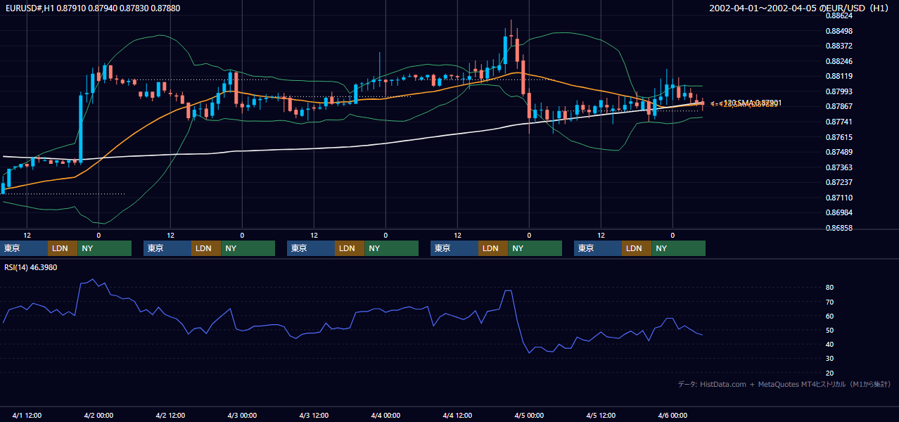 2002年4月1日（月）〜4月5日（金） EUR/USD 1時間足チャート