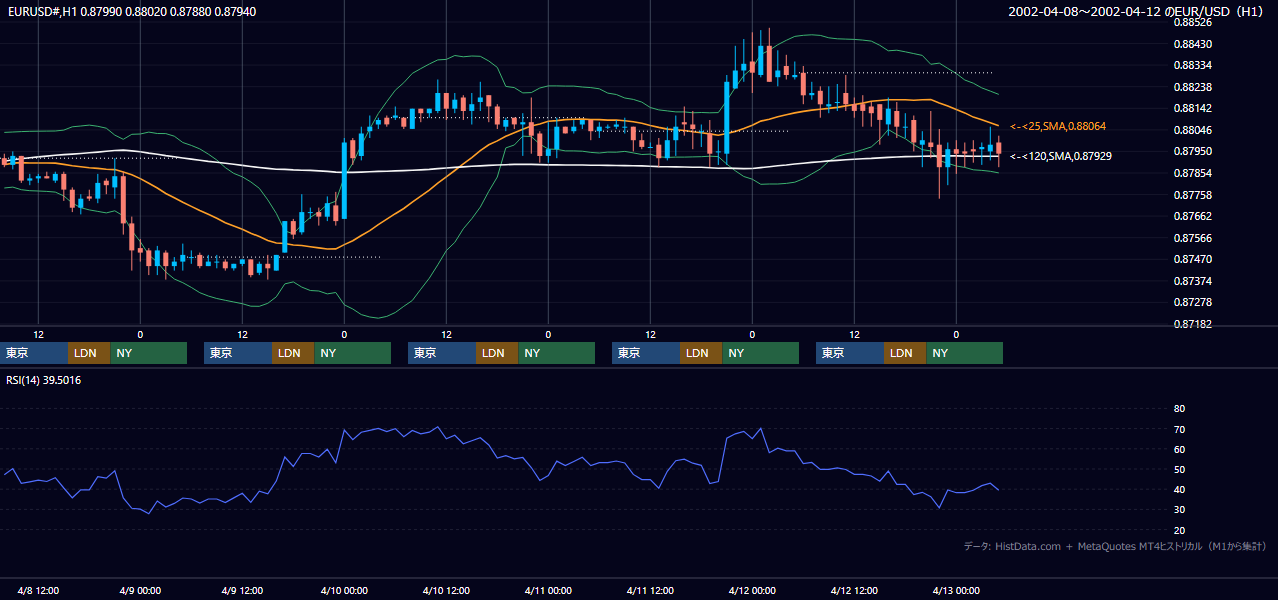 2002年4月8日（月）〜4月12日（金） EUR/USD 1時間足チャート