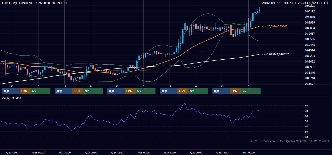 2002年4月22日（月）〜4月26日（金） EUR/USD 1時間足チャート