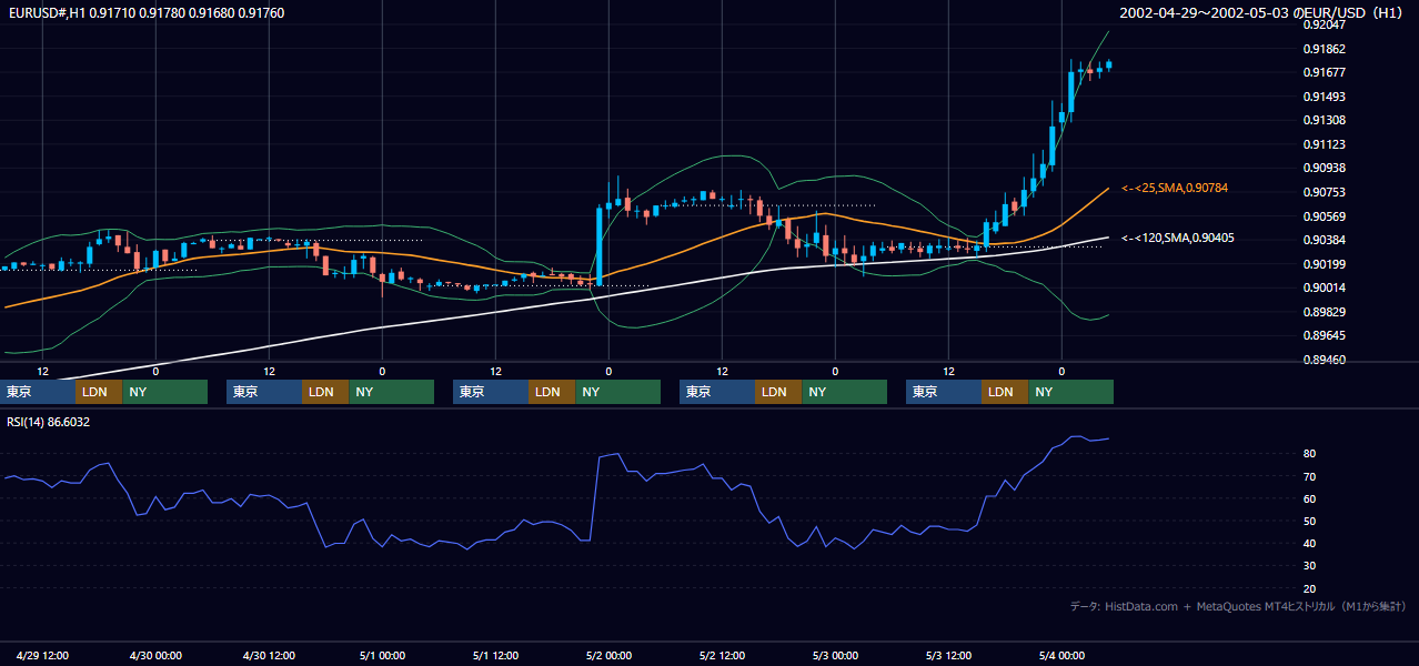 2002年4月29日（月）〜5月3日（金） EUR/USD 1時間足チャート