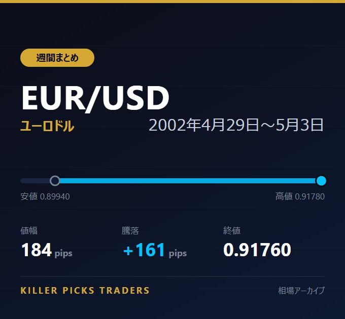 EUR/USD 2002年4月29日〜5月3日 値幅184pips