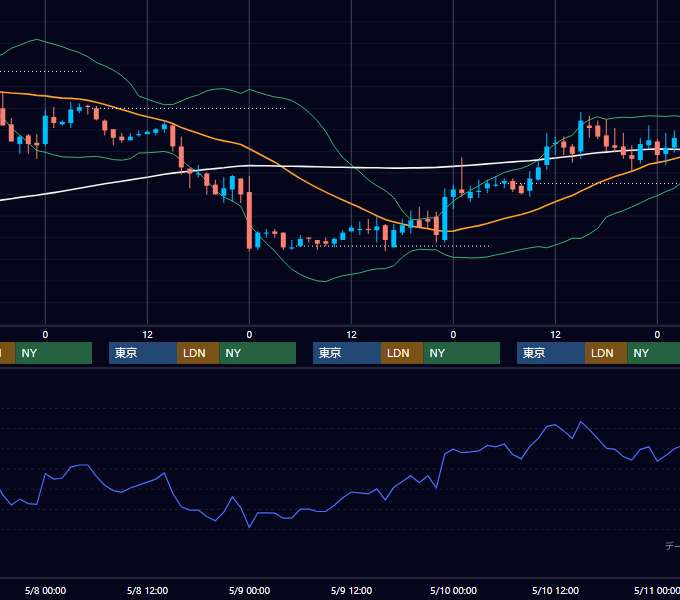 2002年5月6日〜5月10日 EUR/USD 1時間足チャート