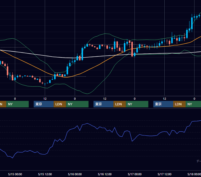 2002年5月13日〜5月17日 EUR/USD 1時間足チャート