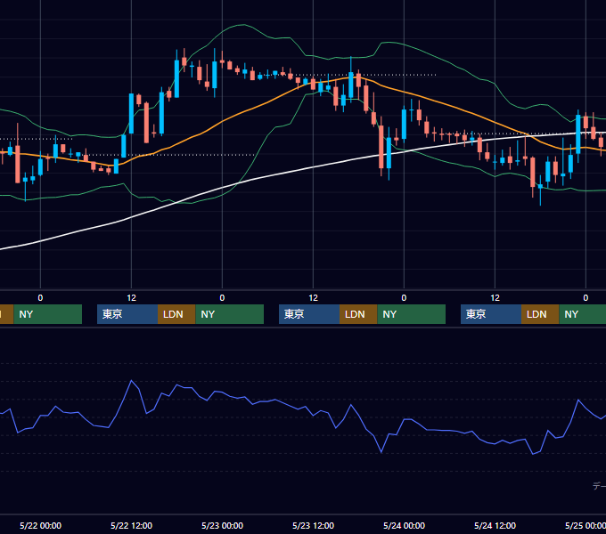 2002年5月20日〜5月24日 EUR/USD 1時間足チャート