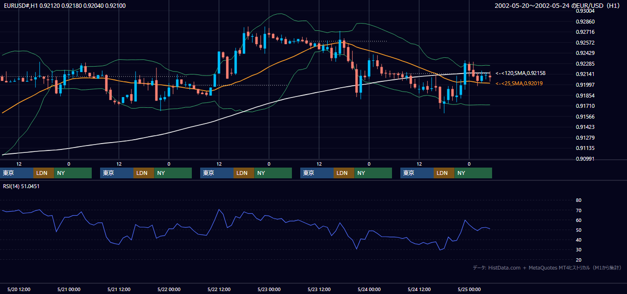 2002年5月20日（月）〜5月24日（金） EUR/USD 1時間足チャート