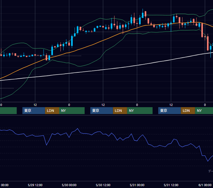2002年5月27日〜5月31日 EUR/USD 1時間足チャート