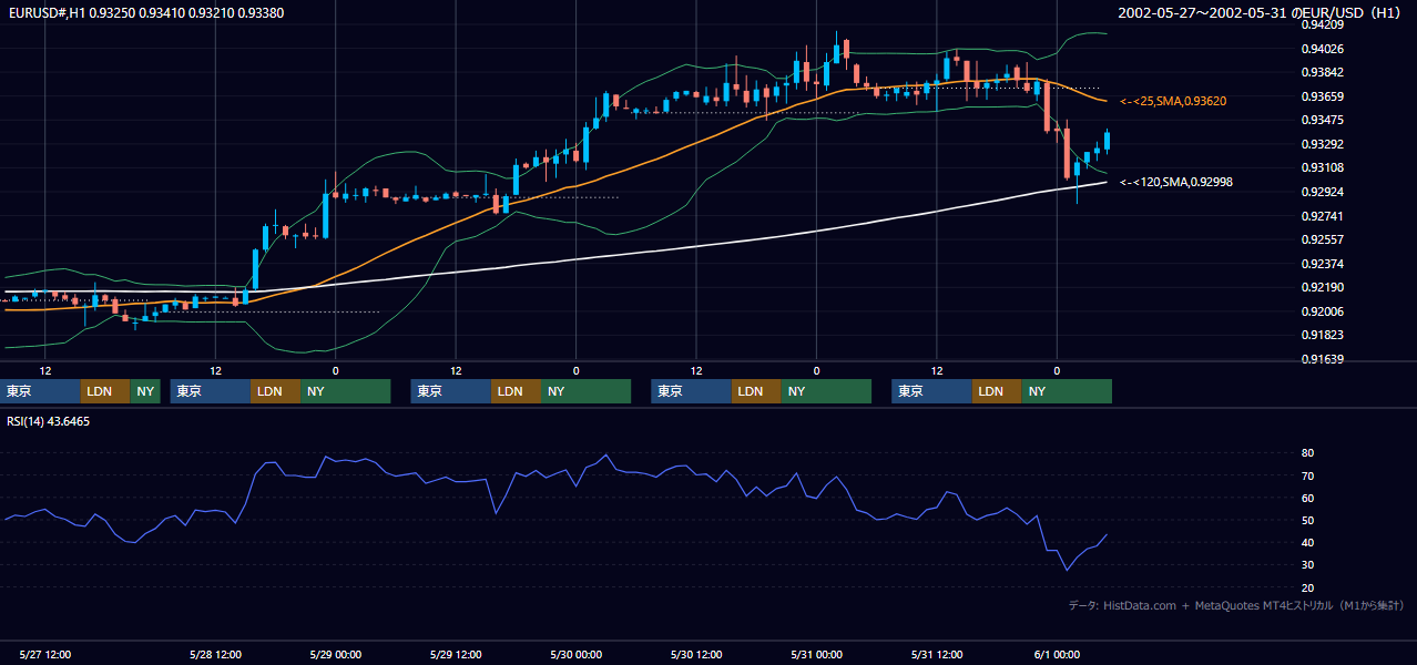 2002年5月27日（月）〜5月31日（金） EUR/USD 1時間足チャート