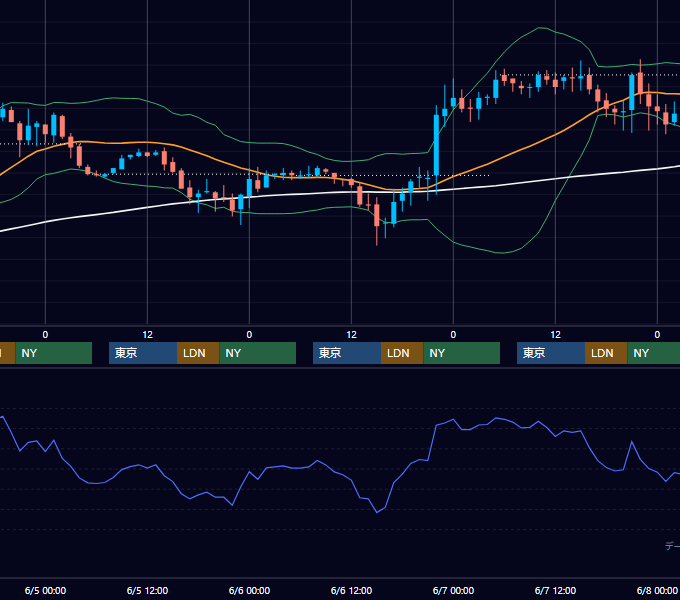 2002年6月3日〜6月7日 EUR/USD 1時間足チャート