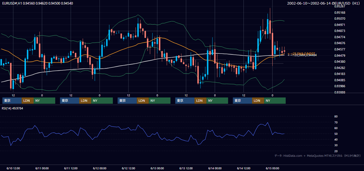 2002年6月10日（月）〜6月14日（金） EUR/USD 1時間足チャート